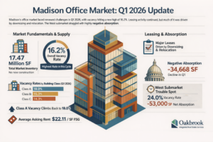 Infographic summarizing the Madison office market in Q1 2026, highlighting rising vacancy rates, negative absorption, and leasing activity driven by downsizing and relocation. A large illustrated office building is centered between market statistics and leasing data.