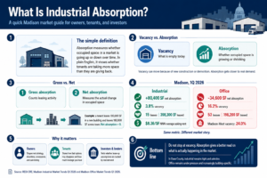 Infographic explaining industrial absorption, vacancy versus absorption, net absorption, and Q1 2026 Madison industrial and office market trends.