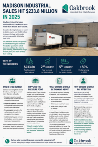 Madison industrial real estate infographic showing $233.8 million in 2025 sales, second highest on record, fifth by square footage, and 50 percent increase in pricing since 2020
