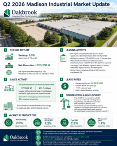 Q2 2026 Madison industrial market update infographic showing vacancy rates, net absorption, lease rates, leasing activity, construction, sales activity, and industrial property trends in the Madison, Wisconsin market.